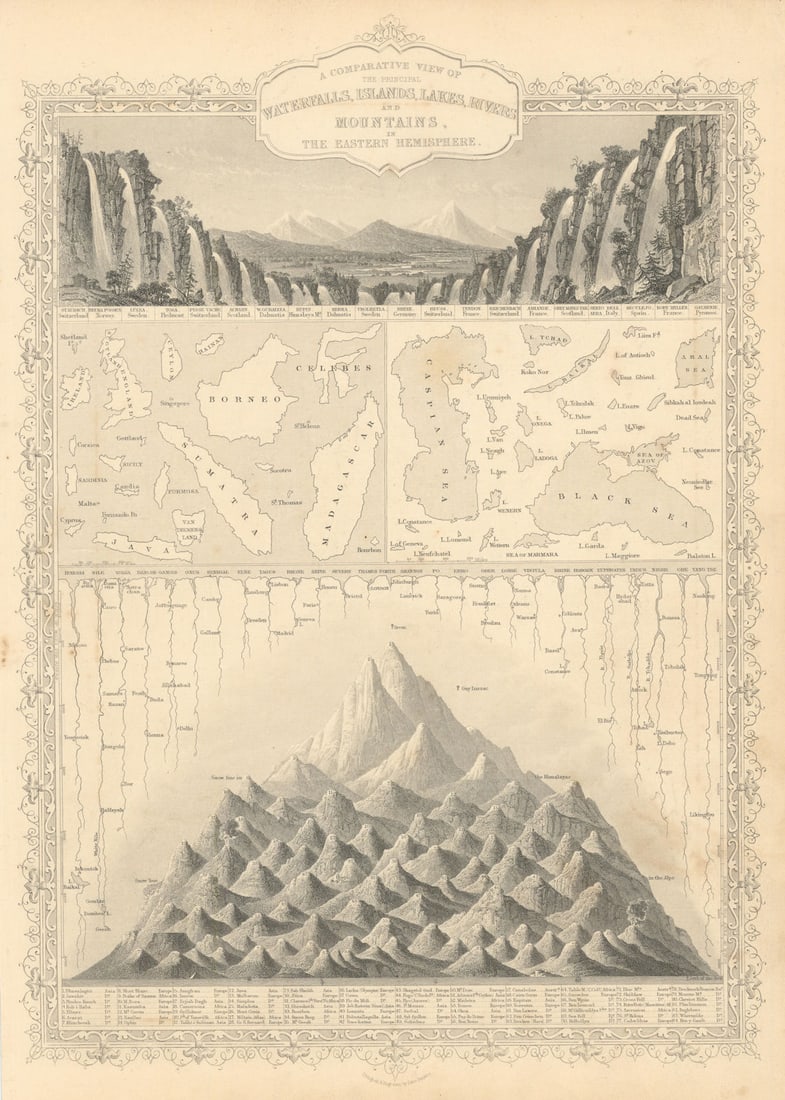 EASTERN HEMISPHERE. Falls rivers mountains. No Everest. TALLIS & RAPKIN 1851 map: A comparative view of the principal waterfalls, islands, lakes, rivers and mountains in the Eastern Hemisphere'. Shows the snow lines, and the greatest heights reached by balloonists. The highest