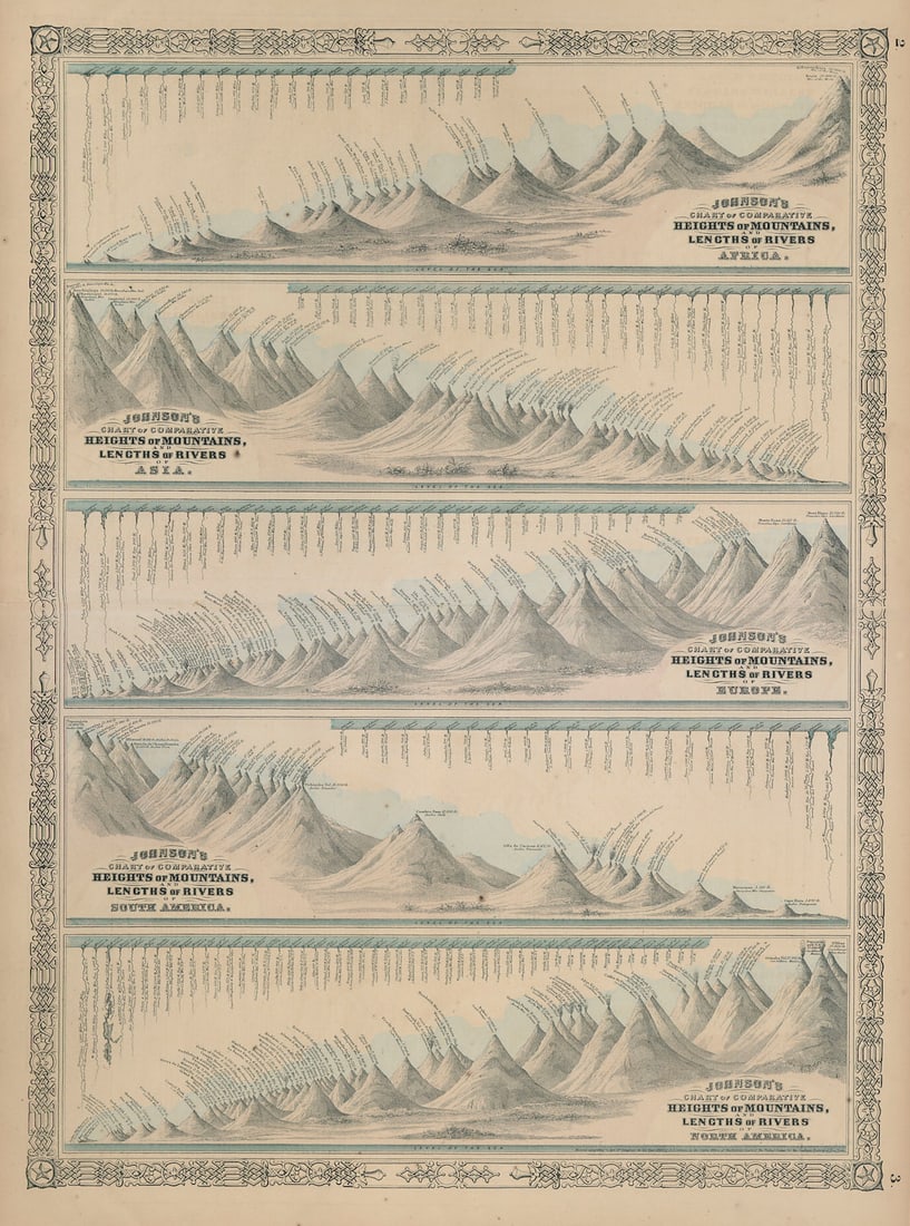 Johnson's Mountains Rivers. Africa, Asia, Europe, South & North America 1865 map: Johnson's Chart of Comparative Heights of Mountains and Lengths of Rivers of Africa, Asia, Europe, South America, and North America' by Johnson, Alvin Jewett. Published 1865. Large, decorative hand