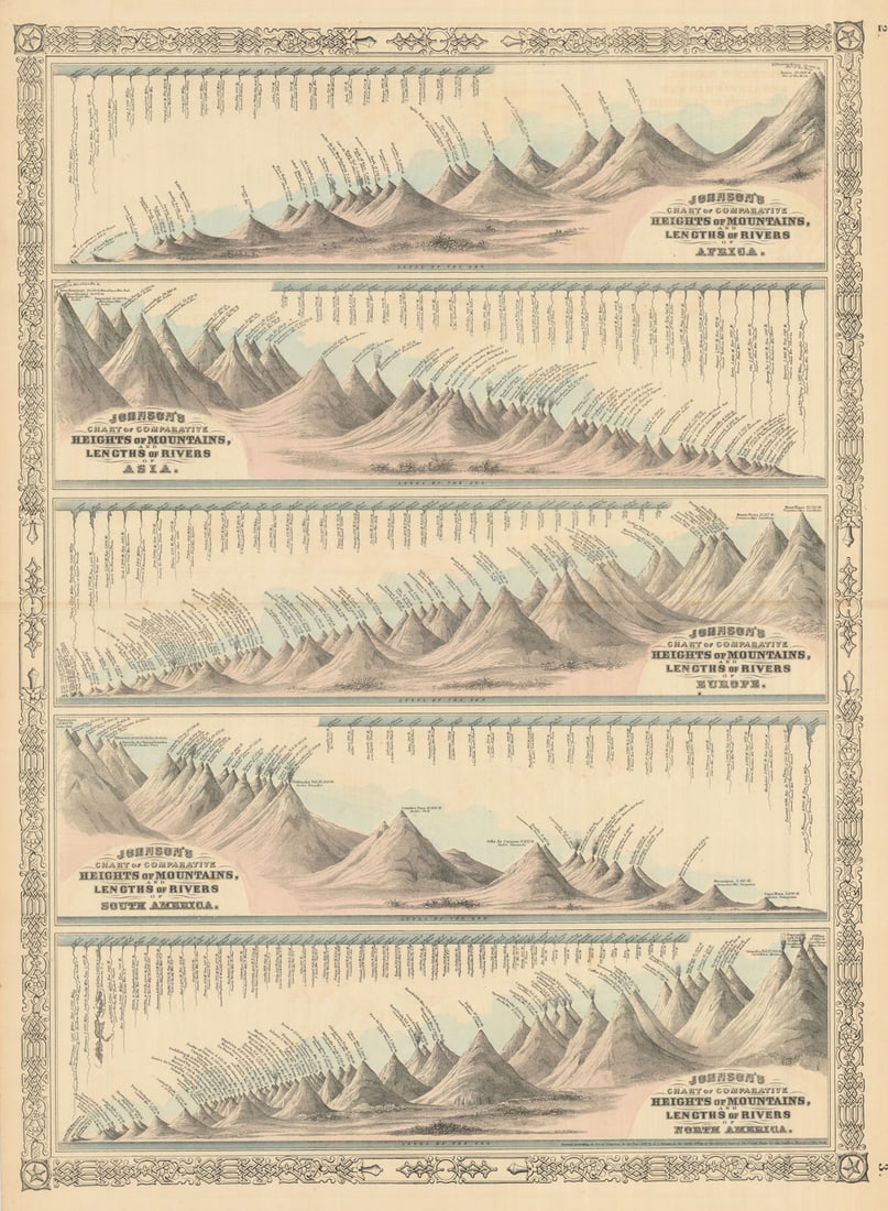Johnson's Mountains Rivers. Africa, Asia, Europe, South & North America 1866 map: Johnson's Chart of Comparative Heights of Mountains and Lengths of Rivers of Africa, Asia, Europe, South America, and North America' by Johnson, Alvin Jewett. Published 1866. Large, decorative hand