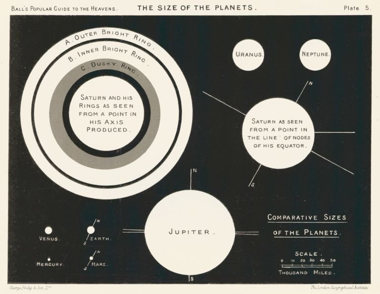 Robert Stawell Ball: The Size of the Planets, 1905: Print: A Popular Guide to the Heavens, The Size of the Planets Artist: Robert Stawell Ball Printer: George Philip & Son, London Date: 1905 Medium: Original lithograph Sheet Size: 6 3/8 x 8 inches Plea