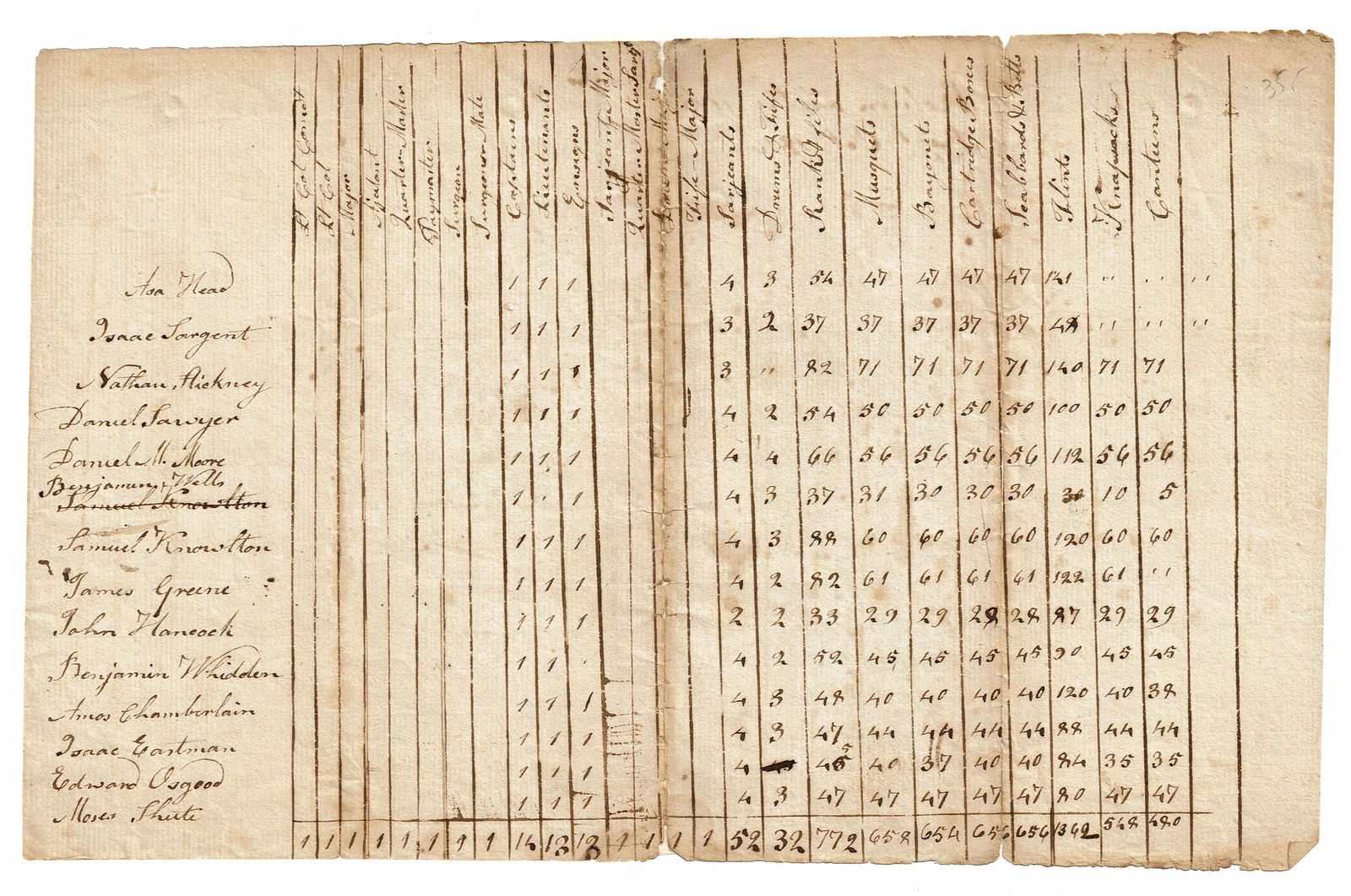 War of 1812 Aftermath Return Incl. "Musquets Bayonets Catridge Boxes" (1 of 3)