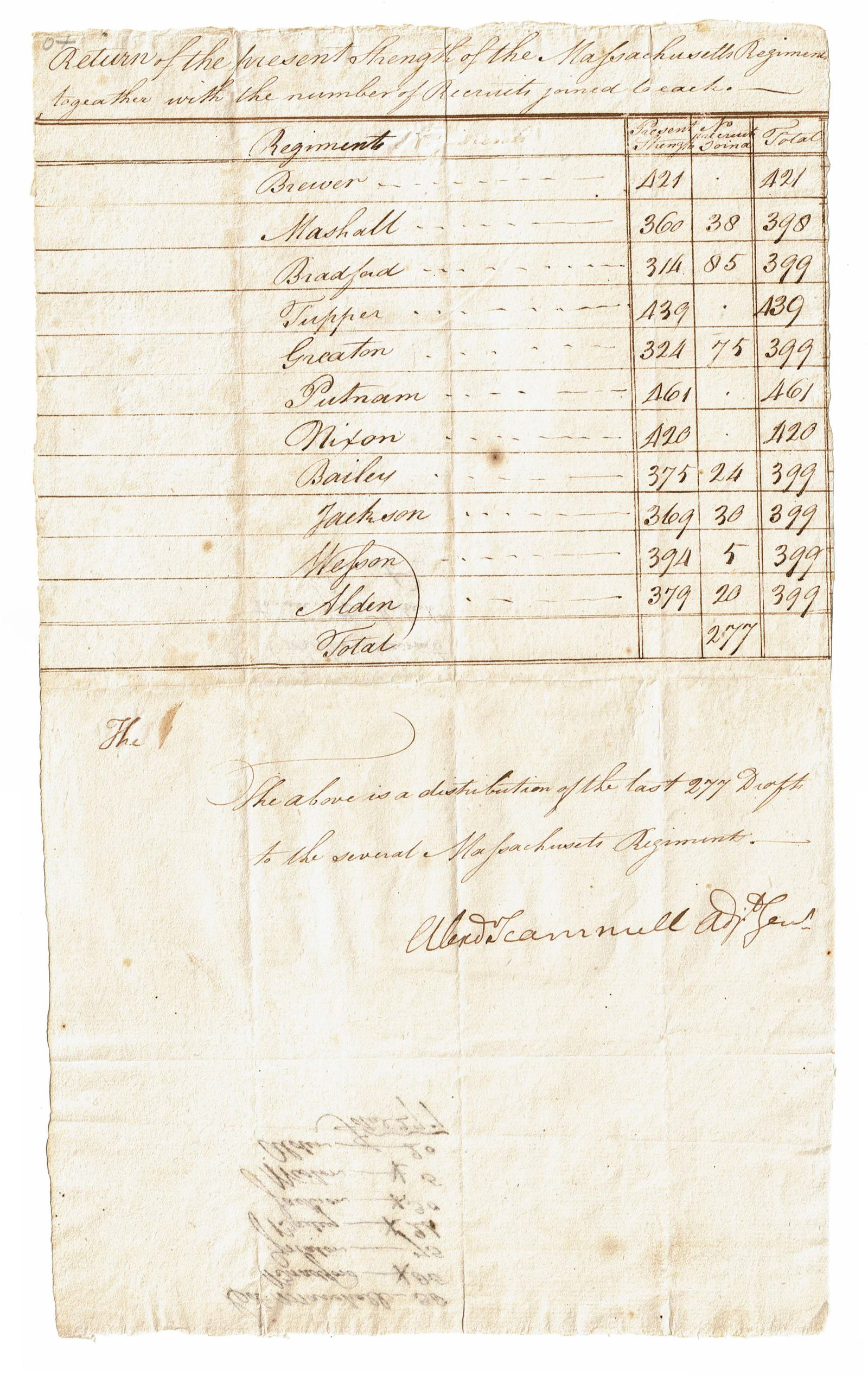 Alexander Scammell DS, Strength of Massachusetts Regiment Certified By Hero of the Revolution (1 of 2)