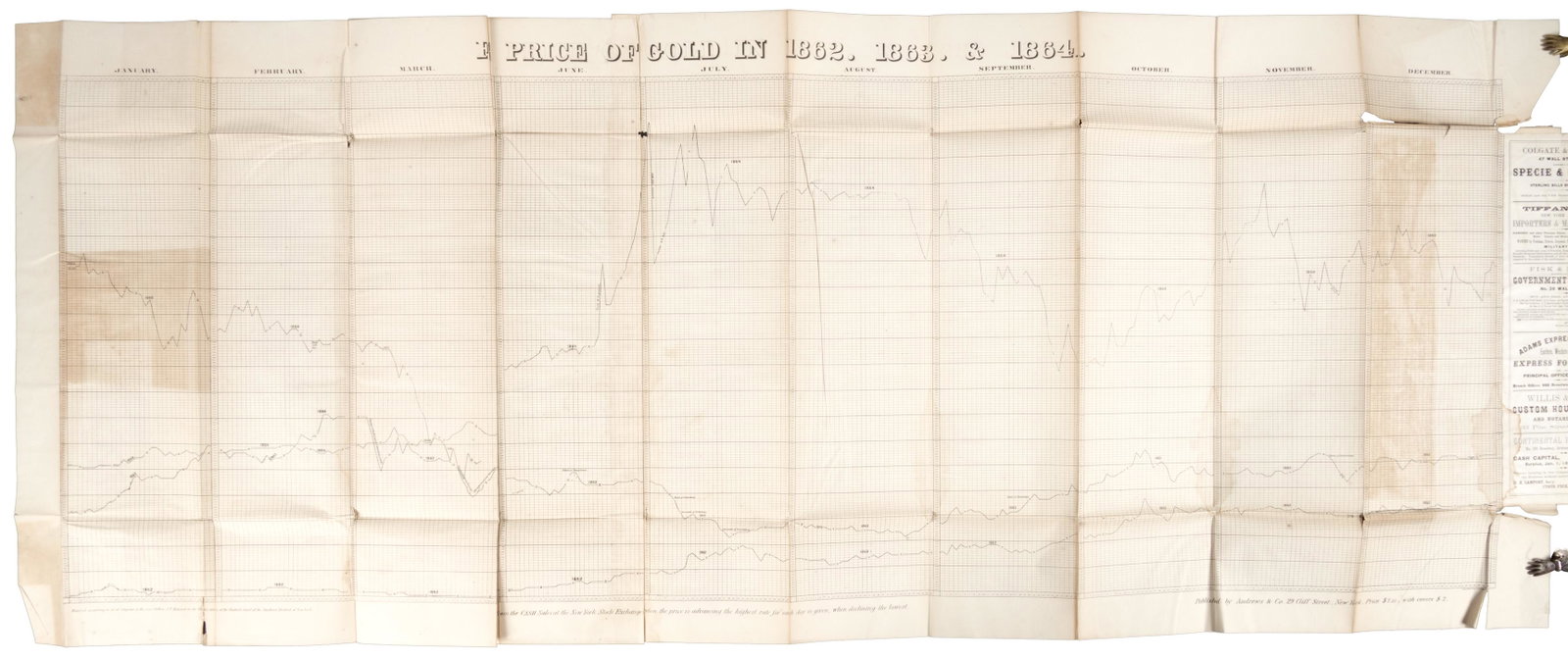 Gold prices throughout the American Civil War: Heading: Author: Howard, Joseph P., compiler Title: Howard's New Gold Chart, For 1862, 1863 & 1864, Showing at a Glance All the Fluctuations in the Price of Gold From January 1, 1862, to the Present D