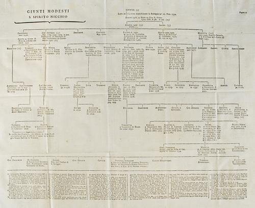 Annali tipografici - Bandini Angelo. De florentina: Annali tipografici - Bandini Angelo. De florentina Iuntarum typographia.Lucca, Bonsignori, 1791. In 8°. 2 voll. Tavola genealogica a stampa dei Giunti ripiegata fuori testo, legatura coev