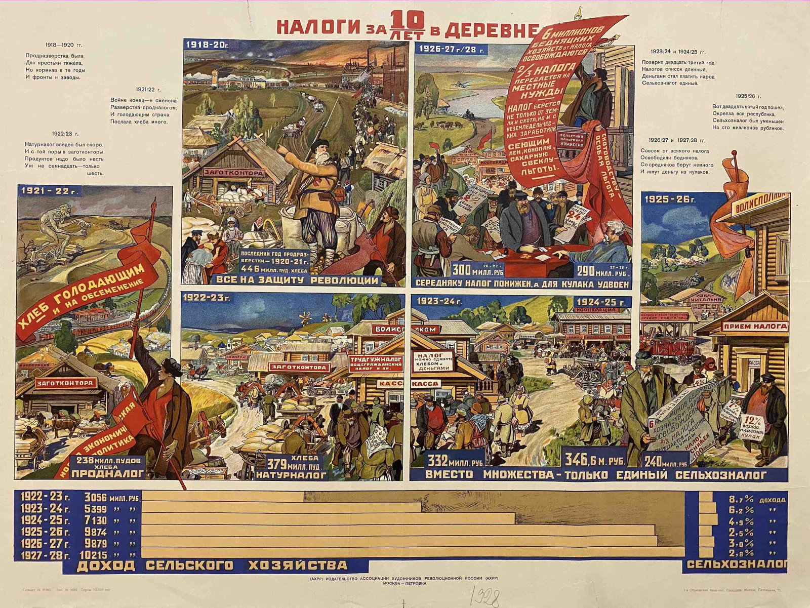 Unknown artist. "Taxes for 10 years in the village": Russian Soviet Communist Propaganda Political Poster Full title in English: "Taxes for 10 years in the village" Full title in Russian: "Налоги за 10 