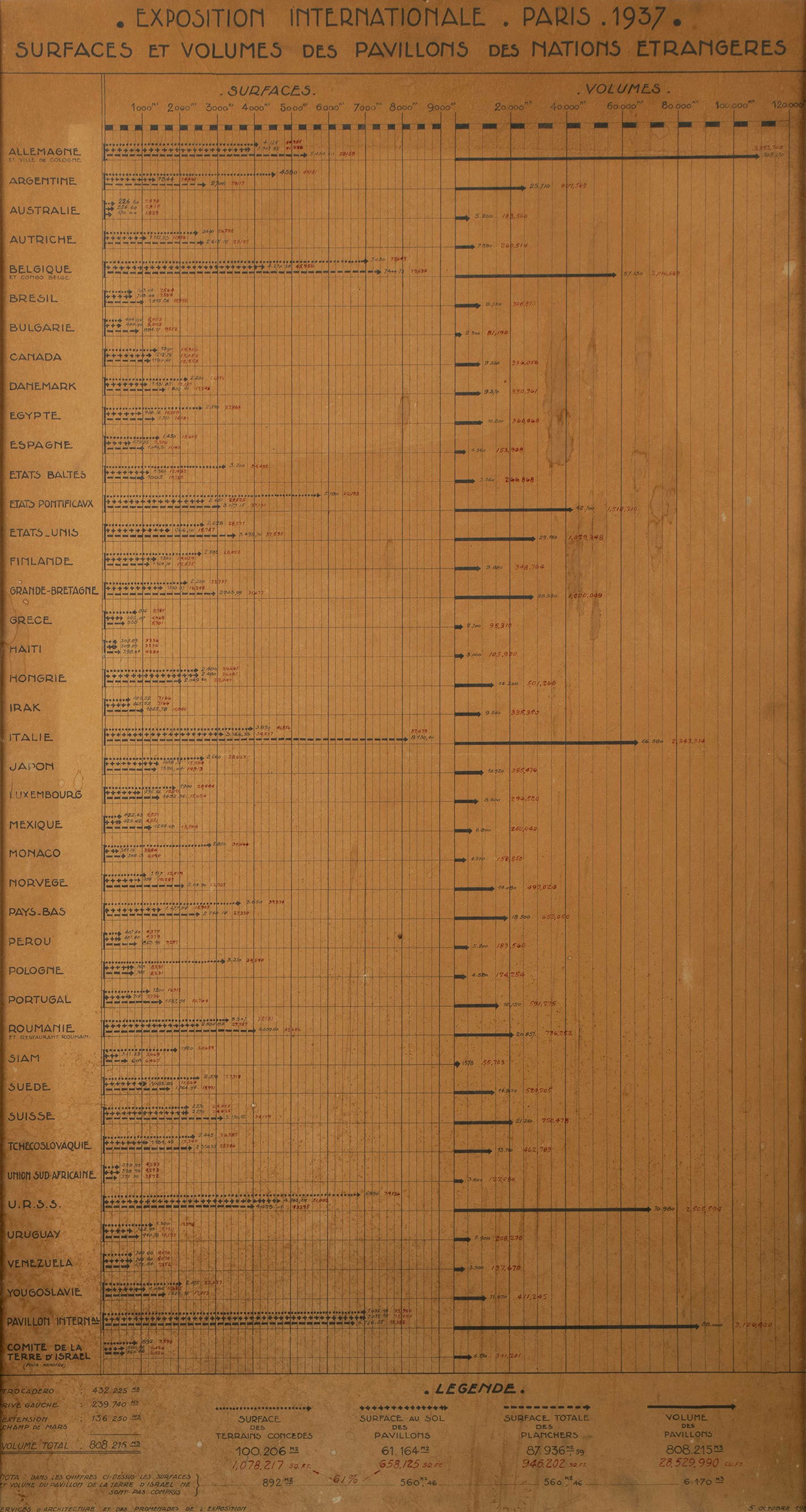 EXPOSITION INTERNATIONALE PARIS 1937 PAVILION CHART: EXPOSITION INTERNATIONALE PARIS 1937 PAVILION CHART Ink on paper with header reading 'Exposition Internationale Paris 1937 Surfaces Et Volumes Des Pavilions Des Nations Etrangeres', over a chart of