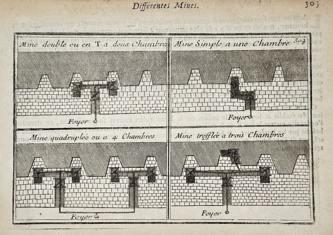 Robert Bénard (1734–c. 1794) – Different Types of Military Mines – Engraving: This engraving, titled Différentes Mines, illustrates various techniques of military mining used in siege warfare to undermine fortification walls. The plate features four diagrams showing cross-sect