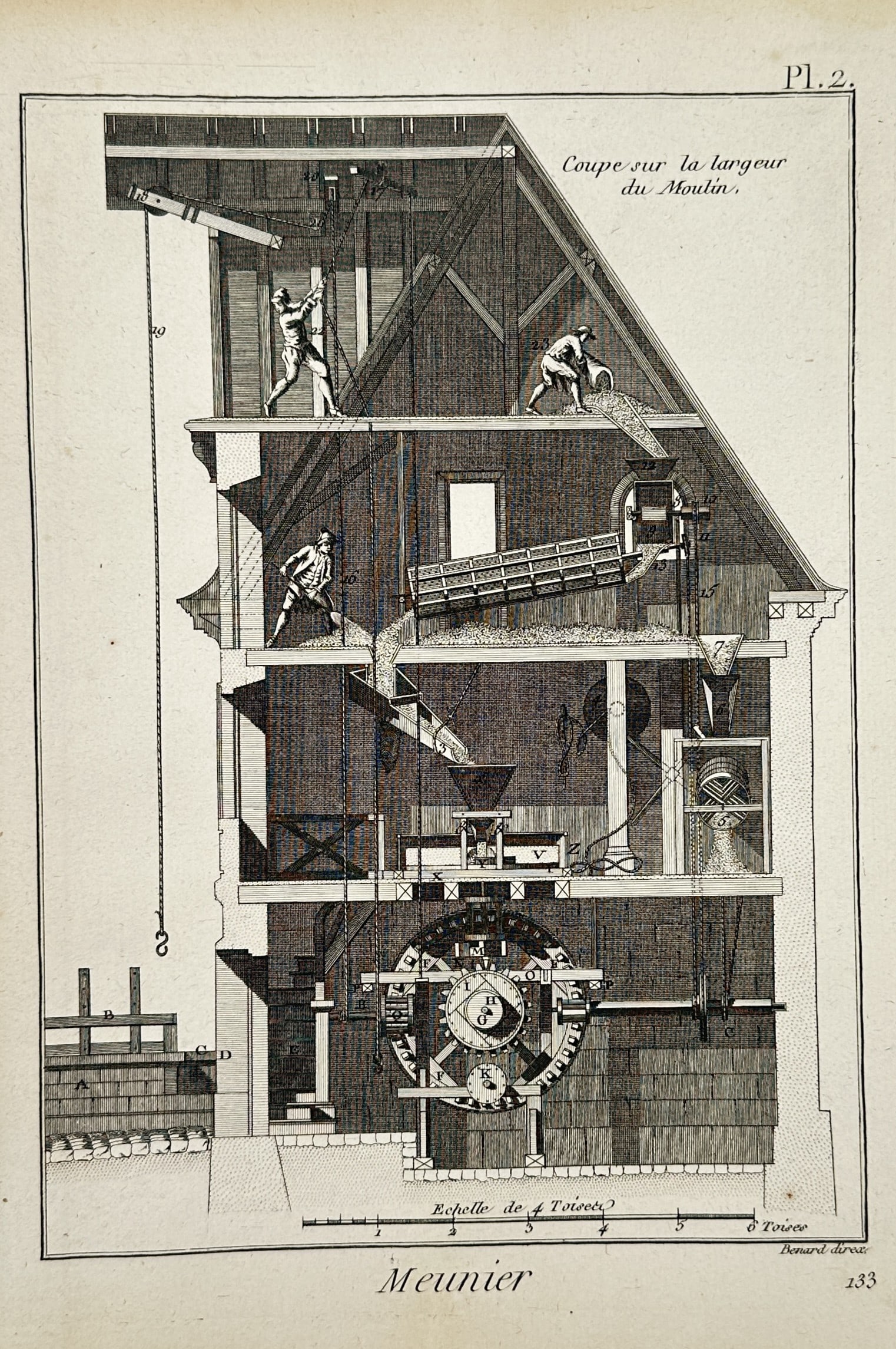 Robert Bénard (1734–1777) – Technical Section of a Flour Mill – Engraving (1771): "Meunier, Coupe sur la largeur du Moulin." This engraving presents a detailed architectural cross-section of a water-powered flour mill, illustrating the multi-level vertical organization of eighteent