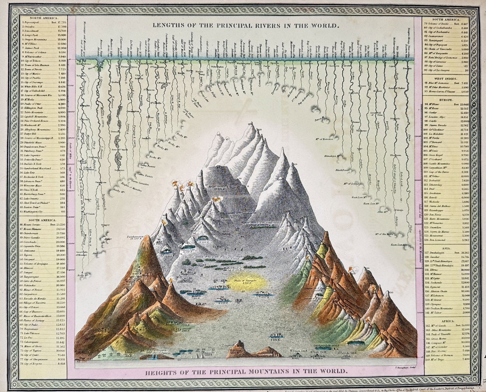 Thomas Cowperthwait – Lengths of the Principal Rivers in the World – Engraving (19th Century) (1 of 3)