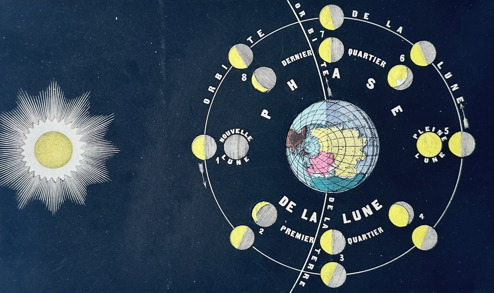 Wilhelm Nitzschke – Transparent Table of the Phases of the Moon – Lithograph (19th Century): "Tableau Transparent des Phases de la Lune" This educational astronomical chart illustrates the celestial relationship between the sun, the earth, and the moon to explain monthly lunar cycles. The des