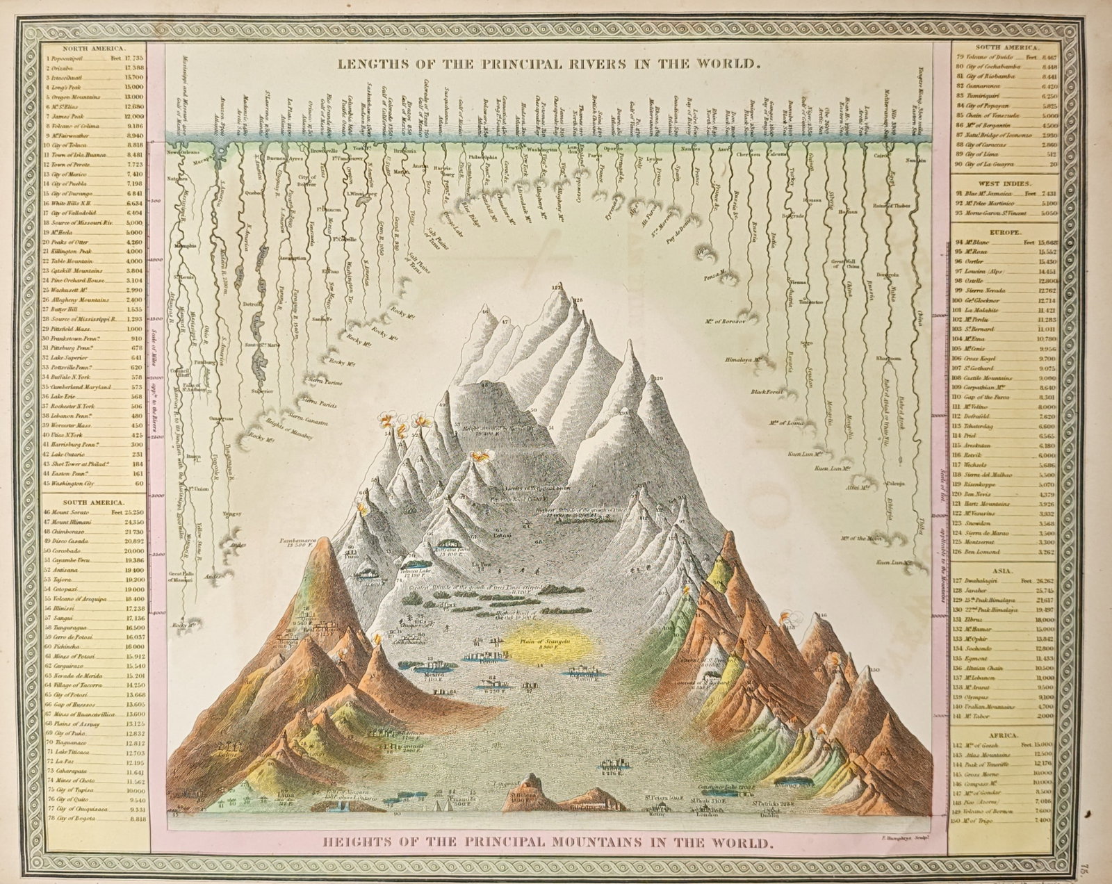 Thomas Cowperthwait – Comparative Chart of the Principal Mountains and Rivers in the World (1 of 2)
