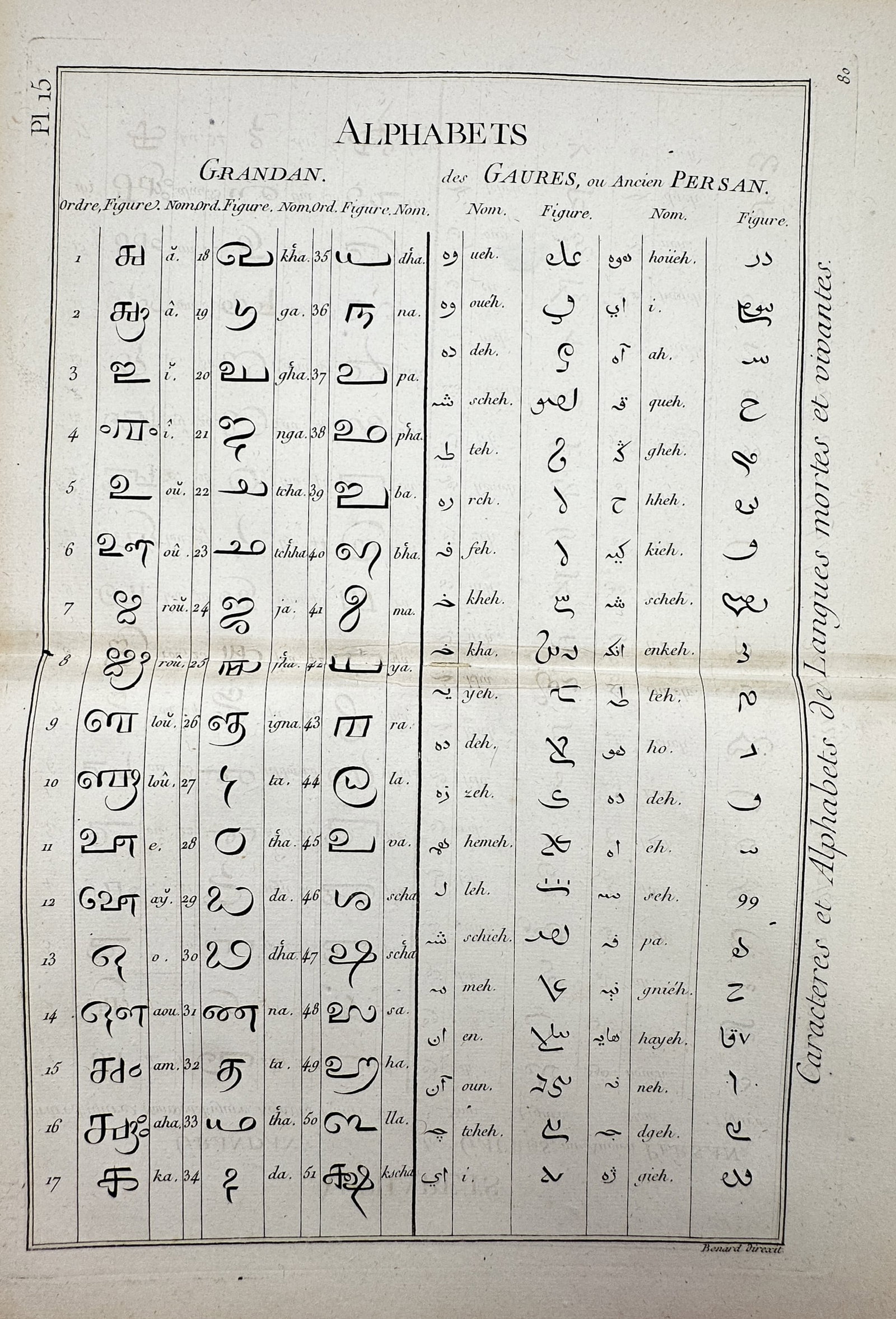Robert Bénard (1734–1777) – View of Grandan and Ancient Persian Alphabets – Copper engraving: "Alphabets Grandan, des Gaures, ou ancien Persan." This print presents a comparative study of linguistic characters, featuring the Grandan script alongside those of the Gaures, or ancient Persian. The