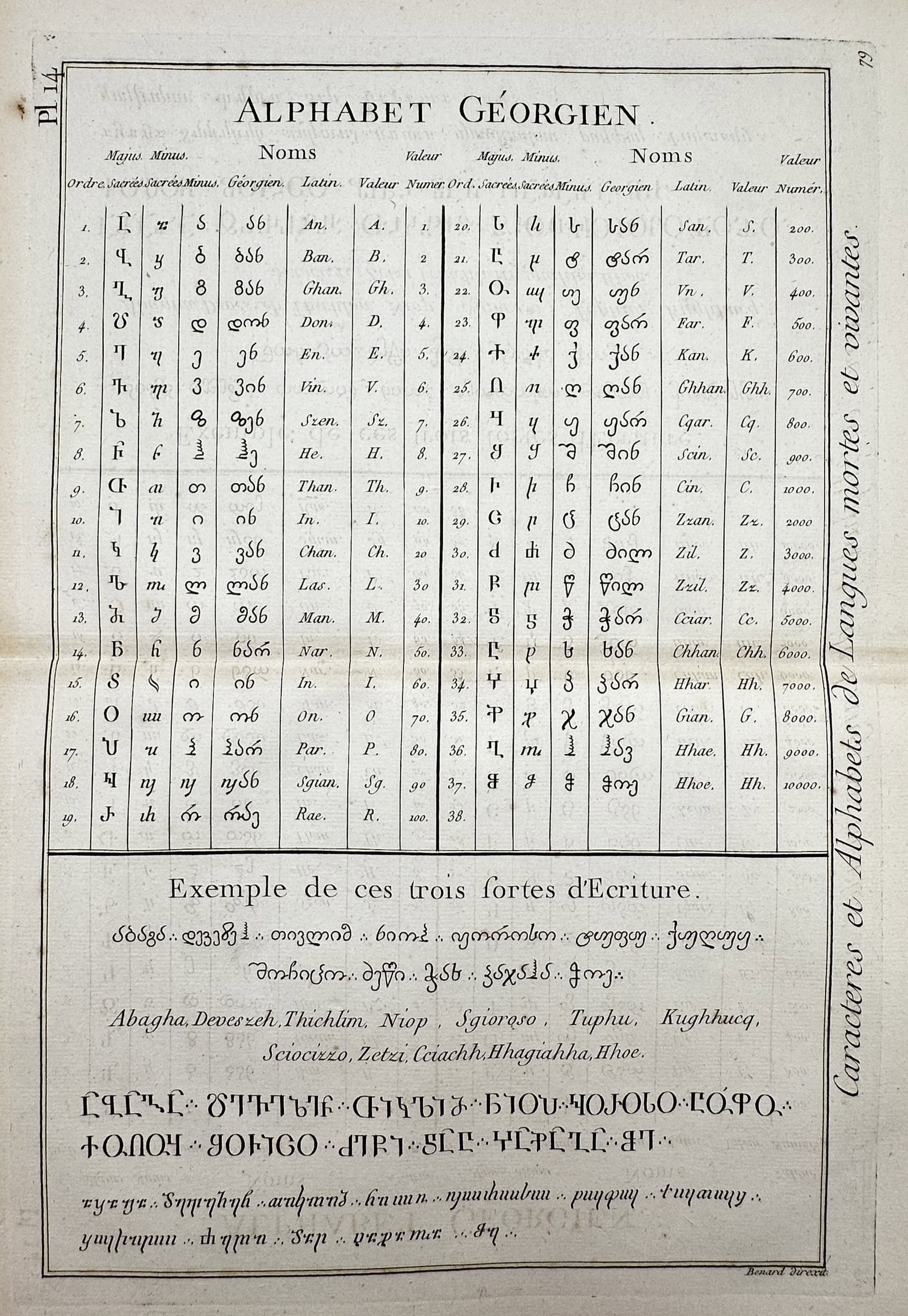 Henri Abraham Chatelain (1684–1743) – View of the Georgian Alphabet – Etching (1720): "Alphabet Géorgien" This work presents a comprehensive comparative table of the Georgian script, showcasing three distinct forms of writing: the ecclesiastical Asomtavruli (majuscules) and Nuskhuri (