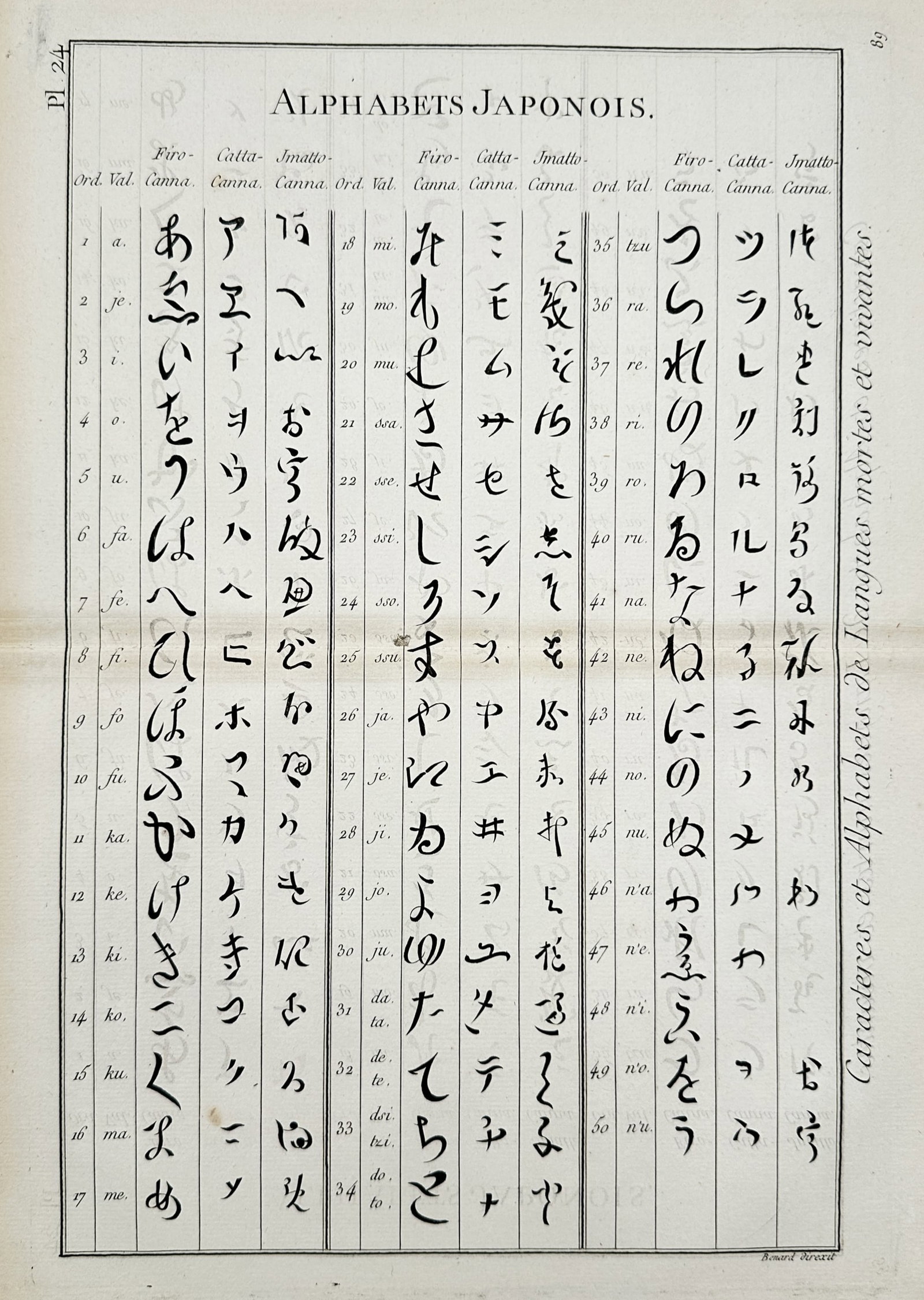 Robert Bénard (1734–1777) – Alphabets Japonois – Copper engraving (1771): "Alphabets Japonois" is a copper engraving illustrating three systems of Japanese writing, categorized in the text as Firo-Canna, Catta-Canna, and Imatto-Canna. The plate presents these scripts in par