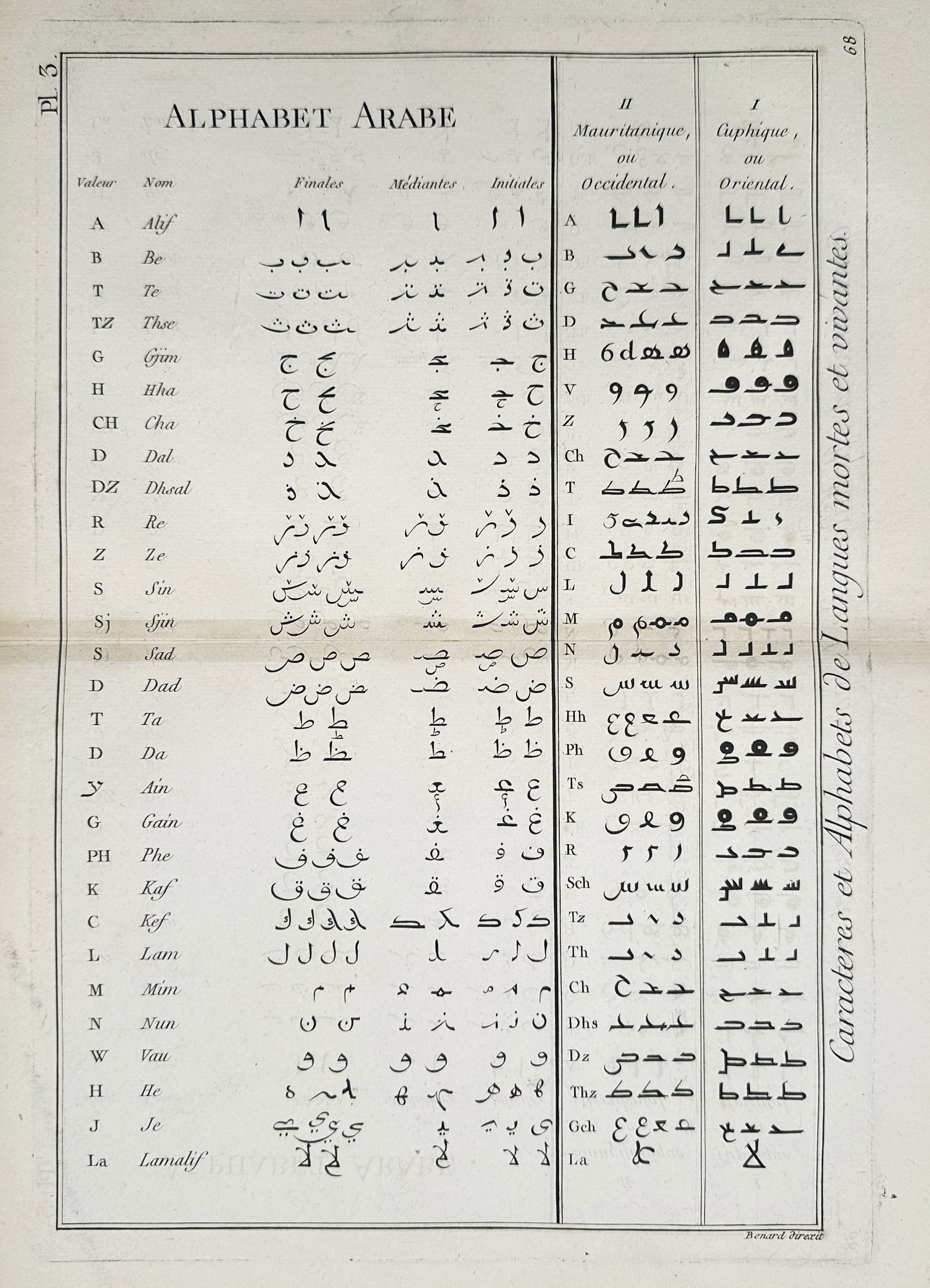 Robert Benard – Comparative Study of Arabic Alphabets – Copper engraving (1751–1772): "Alphabet Arabe" illustrates a comparative linguistic table showcasing various forms of the Arabic script, including primary letterforms in their final, medial, and initial positions. The lower sectio