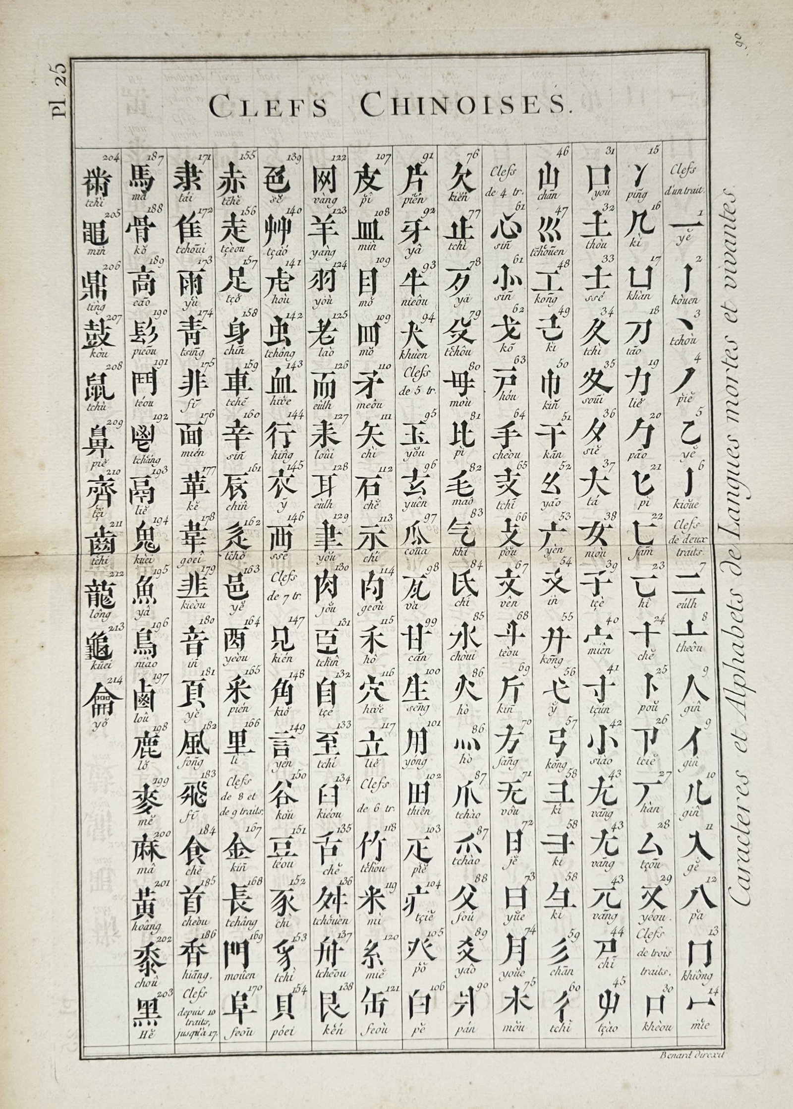 Robert Benard – Taxonomic Study of Chinese Radicals – Copper engraving (1751–1772): "Clefs Chinoises" illustrates a comprehensive grid of the 214 traditional Chinese radicals, or "keys," used for the organization and indexing of characters in dictionaries. Each cell contains a charac