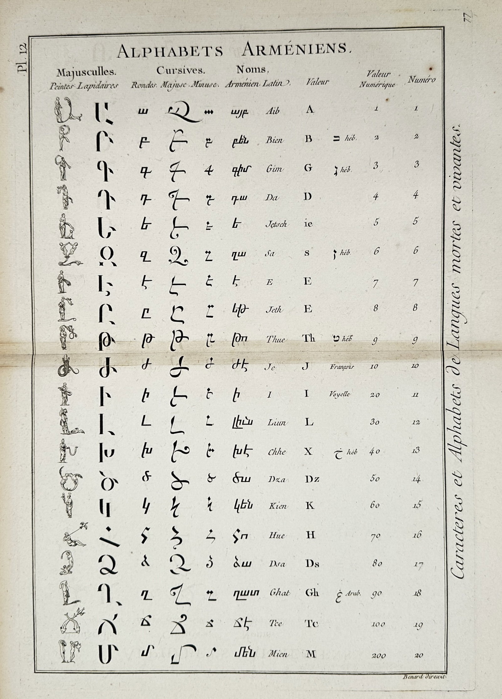 Robert Bénard (1734–1777) – Armenian Alphabets – Engraving (1771): "Alphabets Arméniens" provides a detailed comparison of Armenian script forms, presenting majuscule, lapidary, and cursive variants alongside their Latin transcriptions and numerical values. This eng