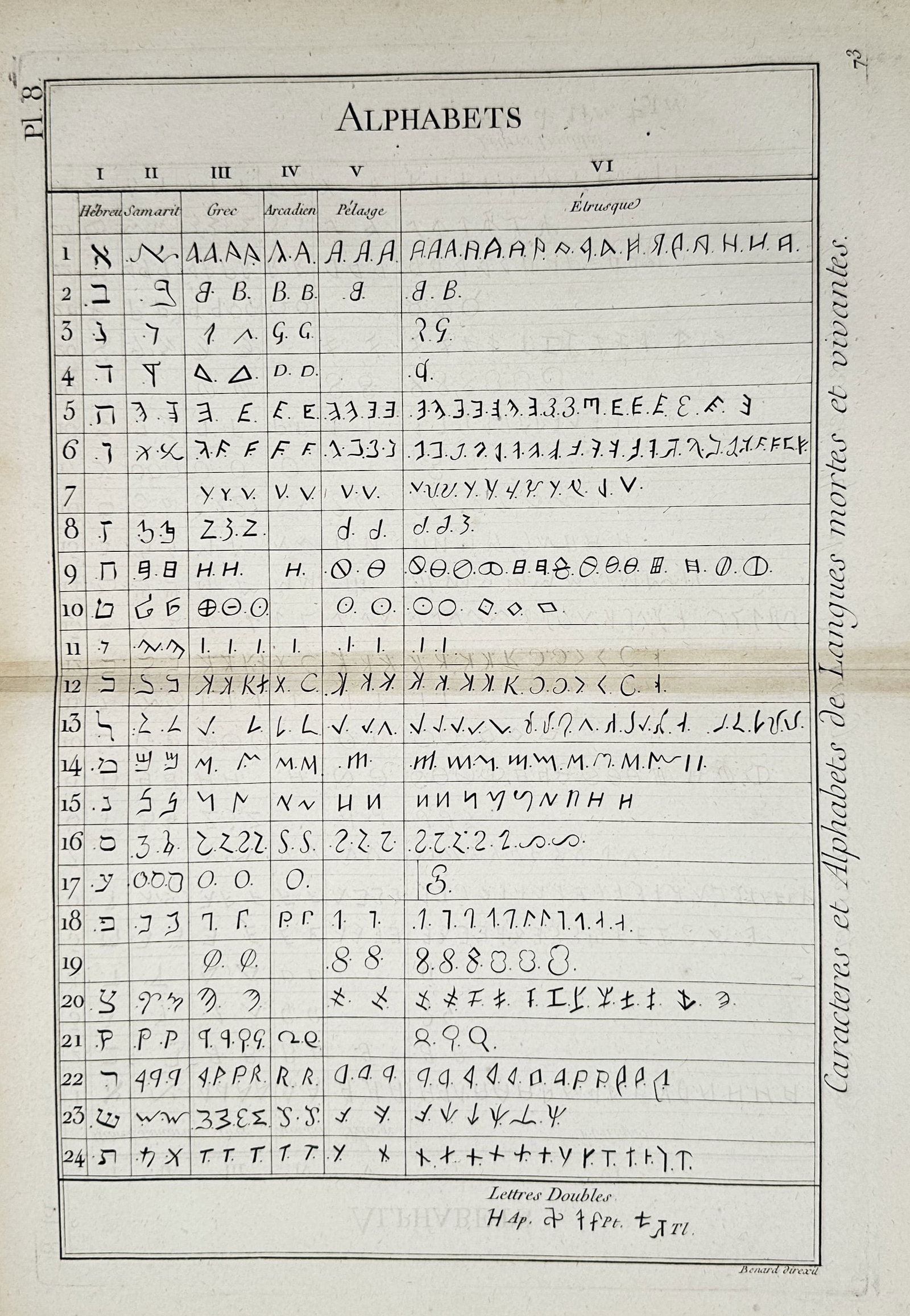 Robert Bénard (1734–1777) – Alphabets – Engraving (1771): "Alphabets" provides a comprehensive comparative chart of ancient scripts, including Hebrew, Samaritan, Greek, Arcadian, Pelasgian, and Etruscan characters. This engraving is from the Encyclopédie, o