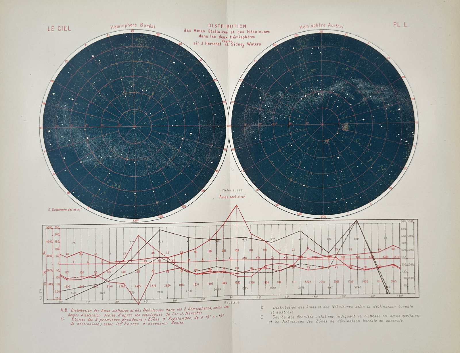 Amédée Guillemin – Distribution of Star Clusters and Nebulae – Lithograph (19th Century): "Distribution of Star Clusters and Nebulae" The print features an astronomical illustration showcasing a celestial chart mapping the density and location of star clusters and nebulae across the northe