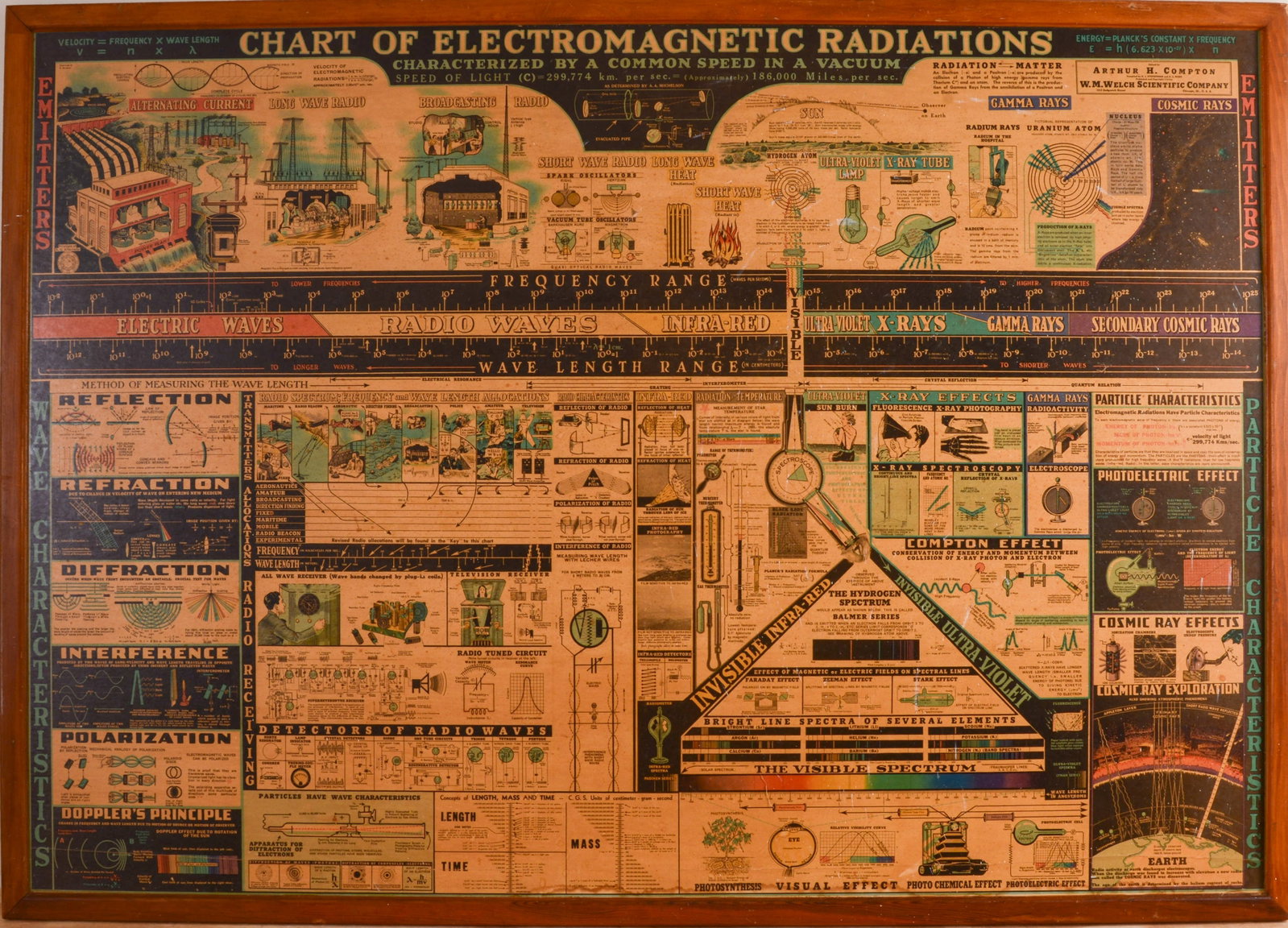 Very Large Chart of Electromagnetic Radiations.: Framed, 42 x 59 inches.
