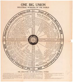 IWW LABOR "THE STRUCTURE OF THE INDUSTRIAL SYSTEM" TWO SIDED POSTER.