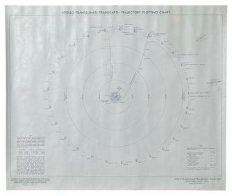 Apollo Translunar | TransEarth Trajectory | Plotting Chart