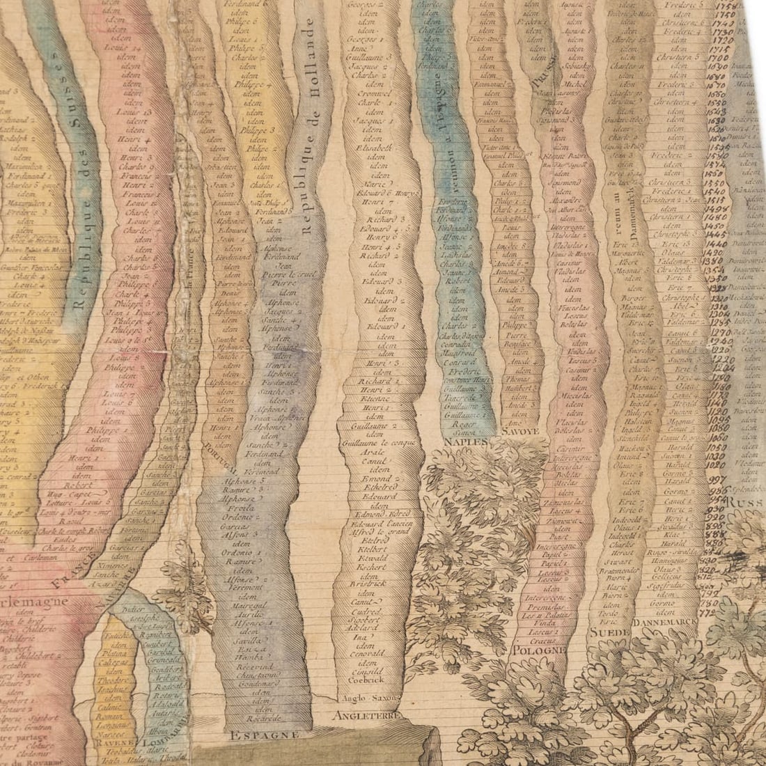 18thC FRENCH COLOURED CHRONOLOGICAL CHART OF THE WORLD EMPIRES/REPUBLICS c.1774 - 18